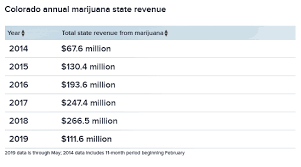 Colorado Passes 1 Billion In Marijuana State Revenue