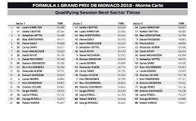Monaco grand prix, qualifying results. Qualifying Best Sector Times Monaco Gp 2019 Formula1