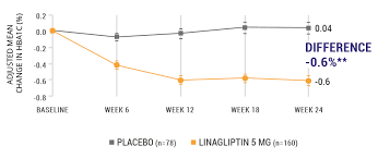 Clinical Trial Results Efficacy Tradjenta Linagliptin