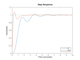 Step Response Plot Of Dynamic System