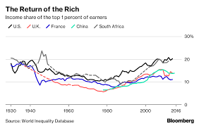 Income Inequality Bloomberg