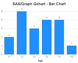 Converting From Gchart To Sgplot Simple Bar Chart