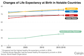 Chart China Overtakes U S In Healthy Life Expectancy