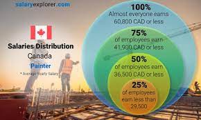 Painter Average Salary In Canada 2023
