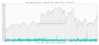 Tr4der Kuala Lumpur Stock Exch Composite Index Klse