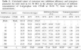 Inhibition Of Mild Steel Corrosion Using L Tryptophan And