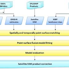 Data And Flow Chart Of Point Surface Fusion Scheme For