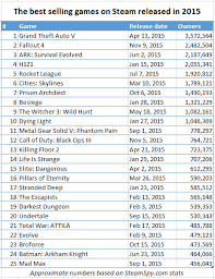 Steam Sales 2015 Preliminary Results System Wars Gamespot