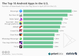 Chart The Top 10 Android Apps In The U S Statista