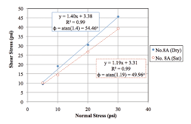 Index Friction Angles Of Open Graded Aggregates From Large