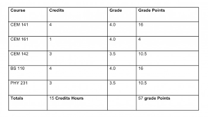 gpa grade calculations office of