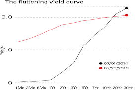Is The Yield Curve About To Flip Moneyweek