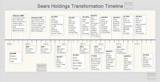 Sears Holdings Valuation The Transformation Sears