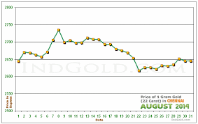 Gold Price Chennai Chart Curenncy Exchange