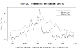 Inflation And Interest Rates Some Evidence