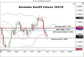 A Look At December Euro Fx Futures Forex News By Fx Leaders