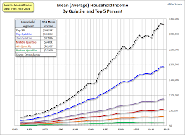 Income Distribution In The U S