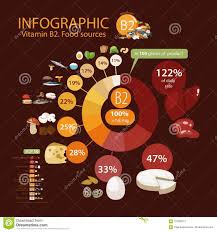 Vitamin B2 Riboflavin A Pie Chart Of Food With The Highest