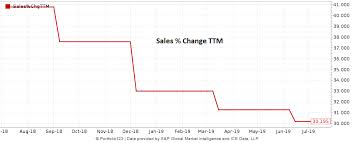 Domo A High Cash Burn Saas Domo Inc Nasdaq Domo