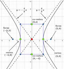 Rectangular Hyperbola Graphs