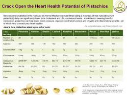 Pistachios A Handful A Day May Keep The Cardiologist Away