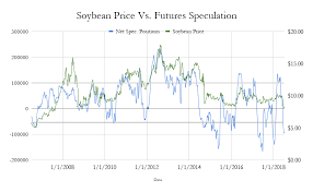 Soybean Speculation Gone Too Far Teucrium Commodity Trust
