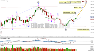 6th April 2015 Gold Elliott Wave Technical Analysis By