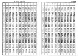 Image result for log table