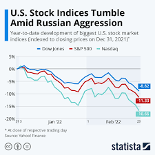 chart u s stock indices tumble amid