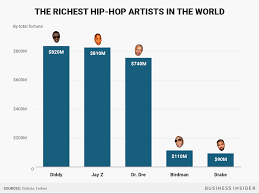 The Top 5 Richest Hip Hop Artists In The World In One