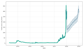 Litecoin Prediction Ltc Forecast Price Charts Is Litecoin