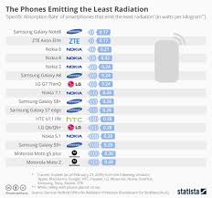 Which Phone Is Emitting The Most Radiations And Which Is