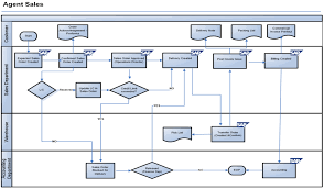 Sap Sd Blueprint Direct Sales Process Scenario With Flow