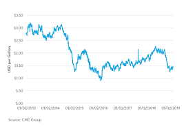 Gasoline Feels The Impact From Rising Volumes Of U S Shale
