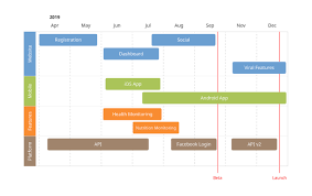 Product Roadmap And Project Timeline Whats The Difference