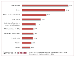 Marketing Research Chart Top Form Fields For Lead Gen Data