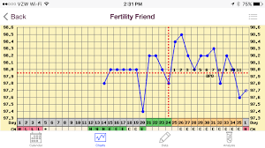 13 This Chart Shows A Slow Rise Pattern With Ovulation