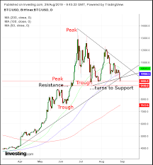 Chart Of The Day Bitcoin Plunge Signals Bears Have Again