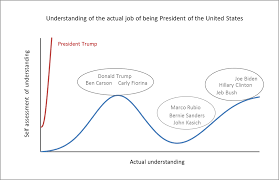 President Trumps Unique Place On The Dunning Kruger Curve