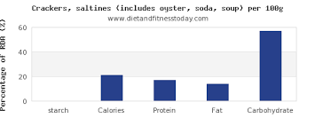 Starch In Saltine Crackers Per 100g Diet And Fitness Today