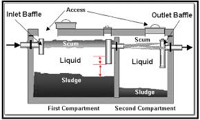 Individual Sewage Disposal System Community
