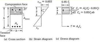 reinforced concrete beam doubly