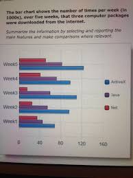 The Bar Chart Shows The Number Of Times Per Week In 1000s