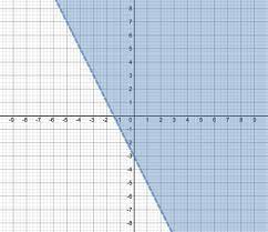 Linear Inequalities Their Graphs