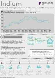 Lme Week 2018 Infographic Fanyas Indium Stock Overhang