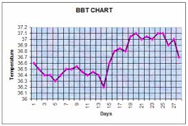 Basal Body Temperature Charting For Fertility Ovulation