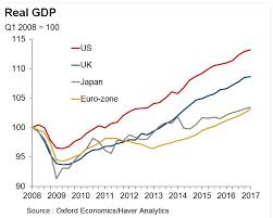 Great Graphic Selected Gdp Performance Since 2008 And Policy