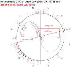 Astrology Of Love Sex Sports Marriage Jude Law