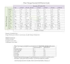Dilution Chart For Plant Therapy Essential Oils Plant