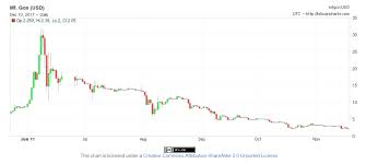 Bitcoin To Usd Chart History How To Get Ethereum Pin